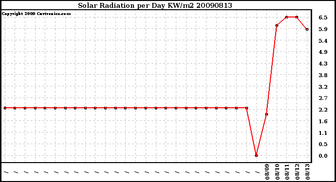 Milwaukee Weather Solar Radiation per Day KW/m2