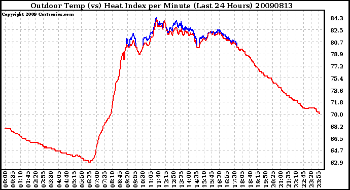 Milwaukee Weather Outdoor Temp (vs) Heat Index per Minute (Last 24 Hours)