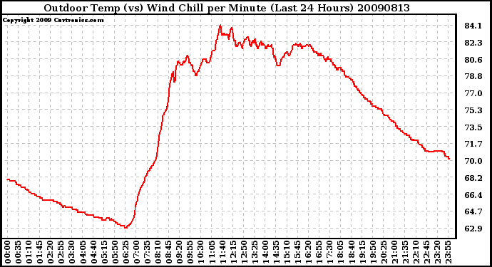 Milwaukee Weather Outdoor Temp (vs) Wind Chill per Minute (Last 24 Hours)