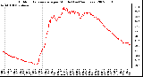 Milwaukee Weather Outdoor Temperature per Minute (Last 24 Hours)