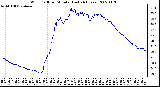 Milwaukee Weather Wind Chill per Minute (Last 24 Hours)