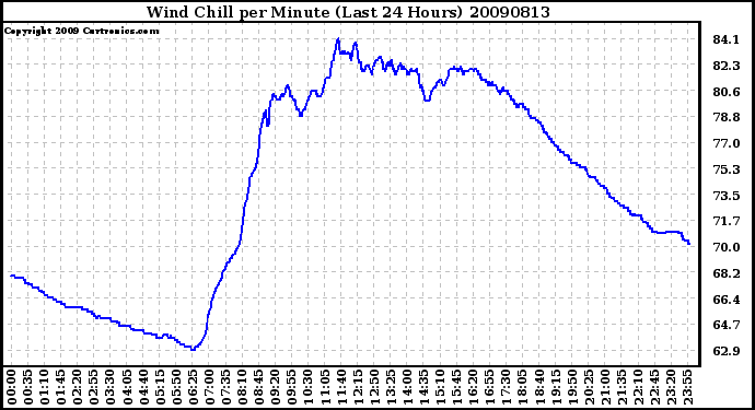 Milwaukee Weather Wind Chill per Minute (Last 24 Hours)