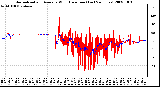 Milwaukee Weather Normalized and Average Wind Direction (Last 24 Hours)