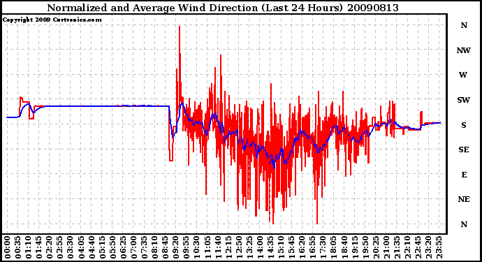 Milwaukee Weather Normalized and Average Wind Direction (Last 24 Hours)