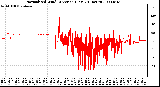 Milwaukee Weather Normalized Wind Direction (Last 24 Hours)