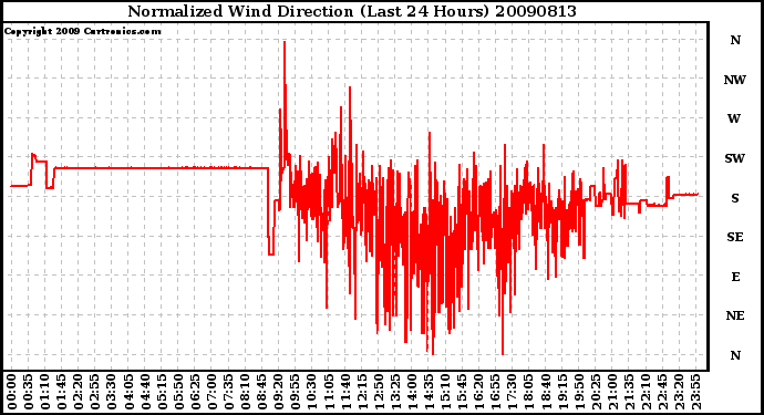 Milwaukee Weather Normalized Wind Direction (Last 24 Hours)