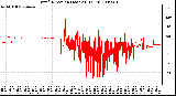 Milwaukee Weather Wind Direction (Last 24 Hours)