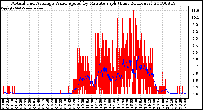 Milwaukee Weather Actual and Average Wind Speed by Minute mph (Last 24 Hours)