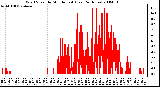 Milwaukee Weather Wind Speed by Minute mph (Last 24 Hours)