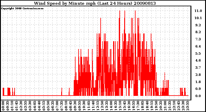 Milwaukee Weather Wind Speed by Minute mph (Last 24 Hours)