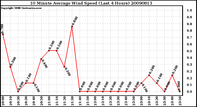 Milwaukee Weather 10 Minute Average Wind Speed (Last 4 Hours)