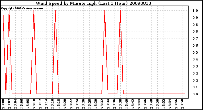 Milwaukee Weather Wind Speed by Minute mph (Last 1 Hour)