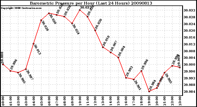 Milwaukee Weather Barometric Pressure per Hour (Last 24 Hours)