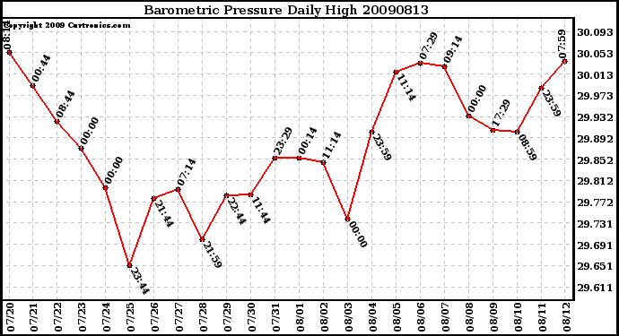 Milwaukee Weather Barometric Pressure Daily High