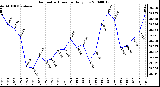 Milwaukee Weather Barometric Pressure Daily Low