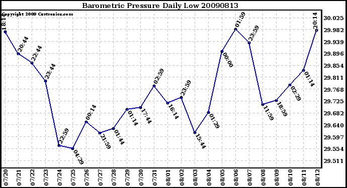 Milwaukee Weather Barometric Pressure Daily Low