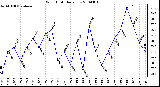 Milwaukee Weather Wind Chill Daily Low