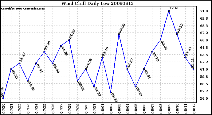 Milwaukee Weather Wind Chill Daily Low