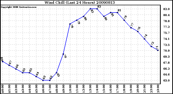 Milwaukee Weather Wind Chill (Last 24 Hours)