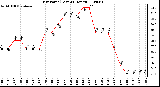 Milwaukee Weather Dew Point (Last 24 Hours)