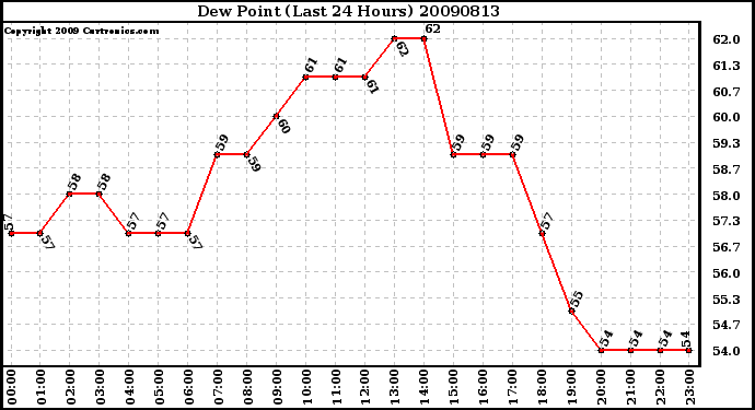 Milwaukee Weather Dew Point (Last 24 Hours)