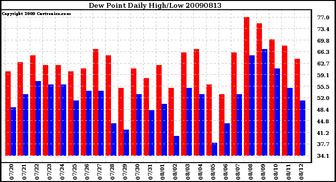 Milwaukee Weather Dew Point Daily High/Low