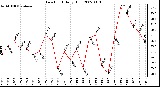 Milwaukee Weather Dew Point Daily High