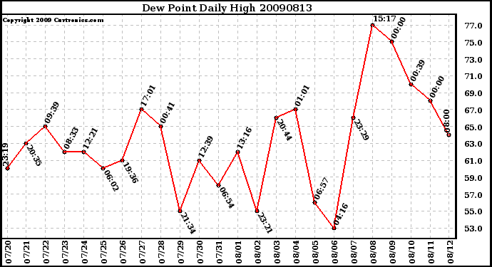 Milwaukee Weather Dew Point Daily High