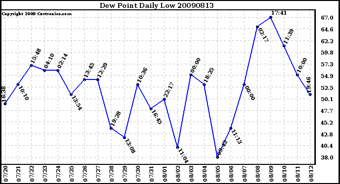 Milwaukee Weather Dew Point Daily Low