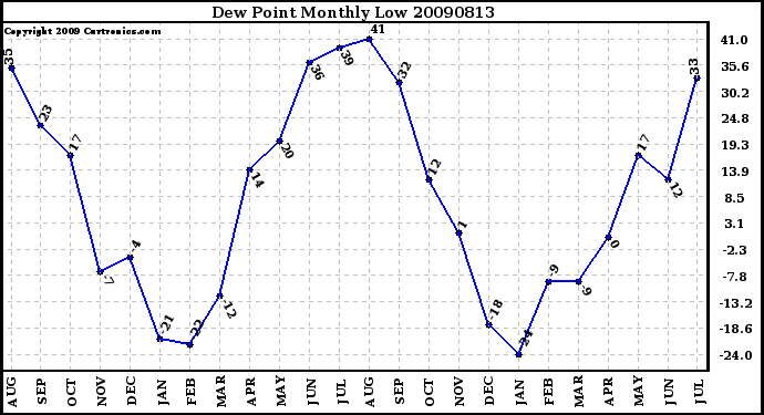 Milwaukee Weather Dew Point Monthly Low