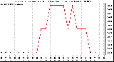 Milwaukee Weather Evapotranspiration per Hour (Last 24 Hours) (Inches)