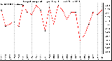 Milwaukee Weather Evapotranspiration per Day (Inches)