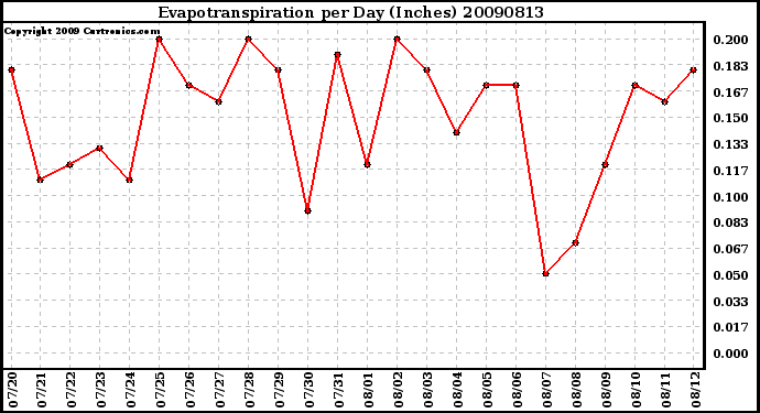 Milwaukee Weather Evapotranspiration per Day (Inches)