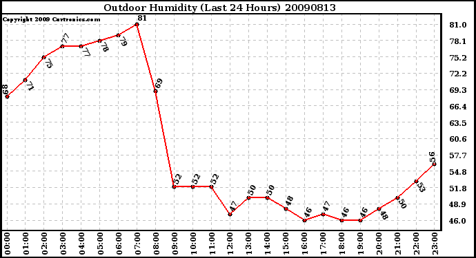 Milwaukee Weather Outdoor Humidity (Last 24 Hours)