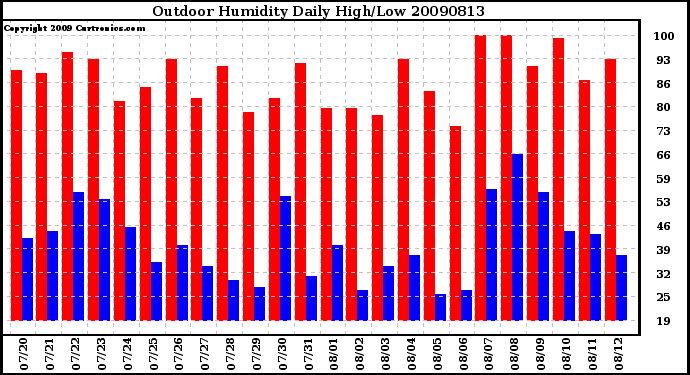 Milwaukee Weather Outdoor Humidity Daily High/Low