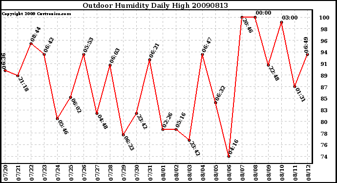 Milwaukee Weather Outdoor Humidity Daily High