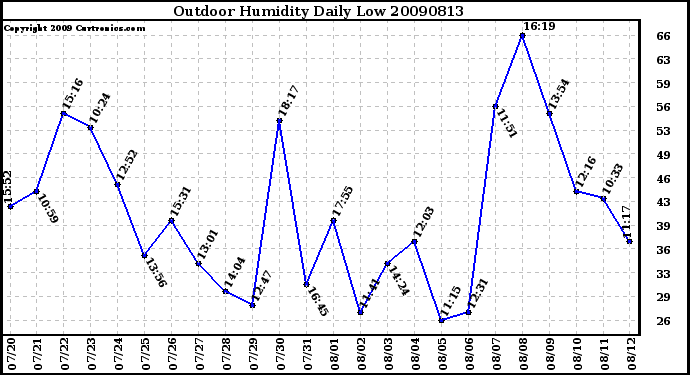 Milwaukee Weather Outdoor Humidity Daily Low