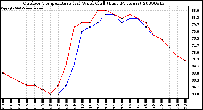 Milwaukee Weather Outdoor Temperature (vs) Wind Chill (Last 24 Hours)