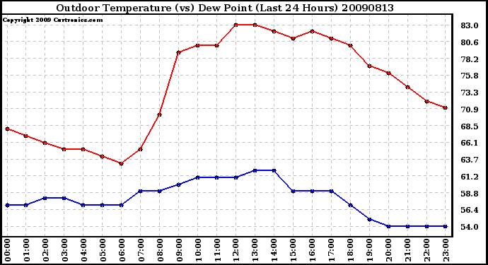 Milwaukee Weather Outdoor Temperature (vs) Dew Point (Last 24 Hours)