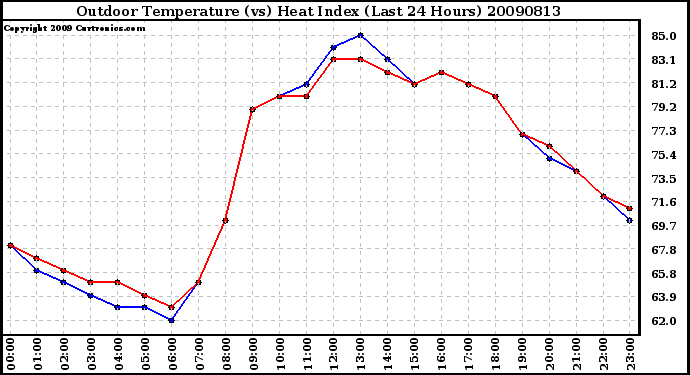 Milwaukee Weather Outdoor Temperature (vs) Heat Index (Last 24 Hours)