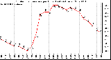 Milwaukee Weather Outdoor Temperature per Hour (Last 24 Hours)