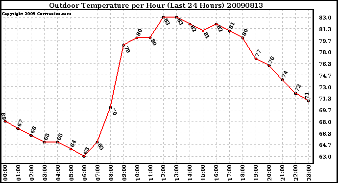 Milwaukee Weather Outdoor Temperature per Hour (Last 24 Hours)