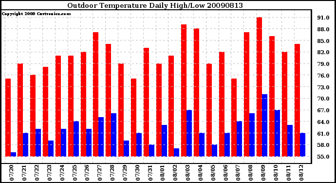 Milwaukee Weather Outdoor Temperature Daily High/Low