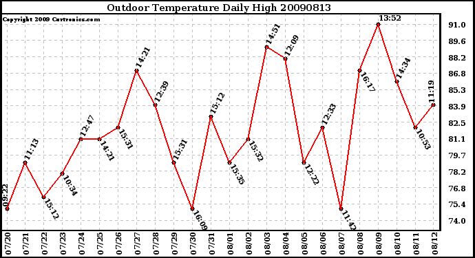 Milwaukee Weather Outdoor Temperature Daily High