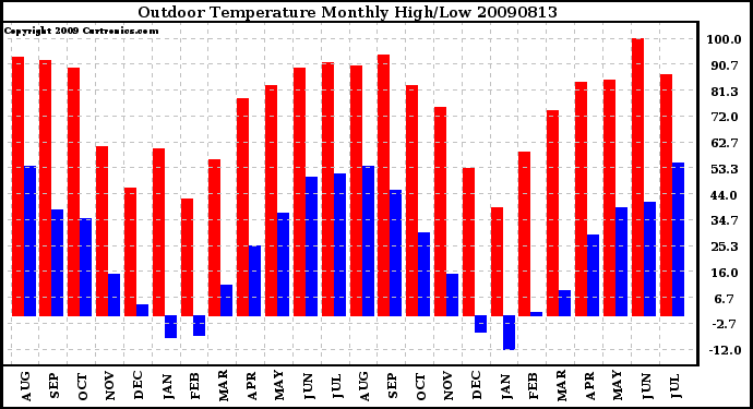 Milwaukee Weather Outdoor Temperature Monthly High/Low