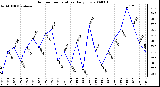 Milwaukee Weather Outdoor Temperature Daily Low