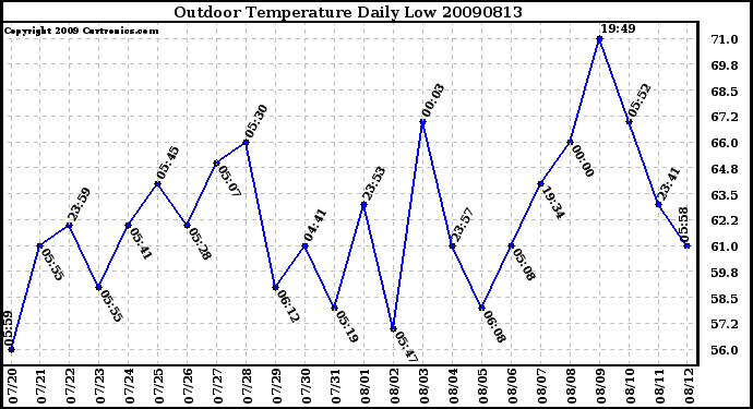 Milwaukee Weather Outdoor Temperature Daily Low