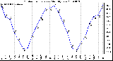 Milwaukee Weather Outdoor Temperature Monthly Low