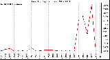 Milwaukee Weather Rain (By Day) (inches)