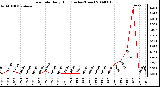 Milwaukee Weather Rain Rate Daily High (Inches/Hour)